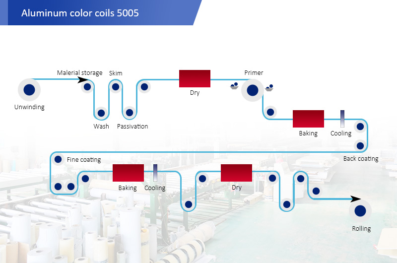 Production flow chart of 5005 color coated aluminum coil 