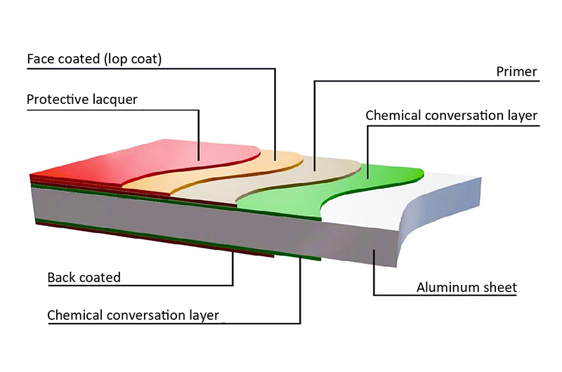 coating structure diagram