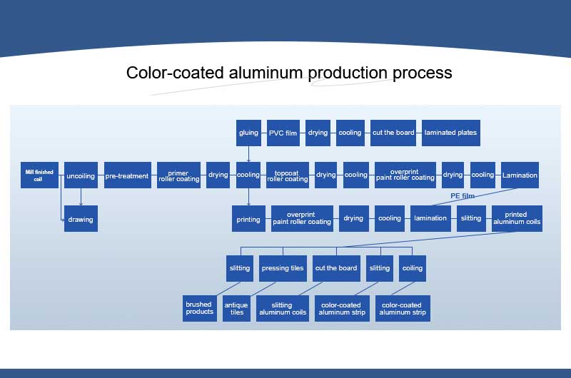 color coated aluminum production process