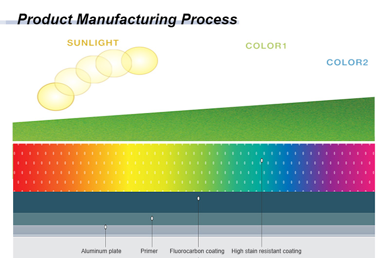 Production Process