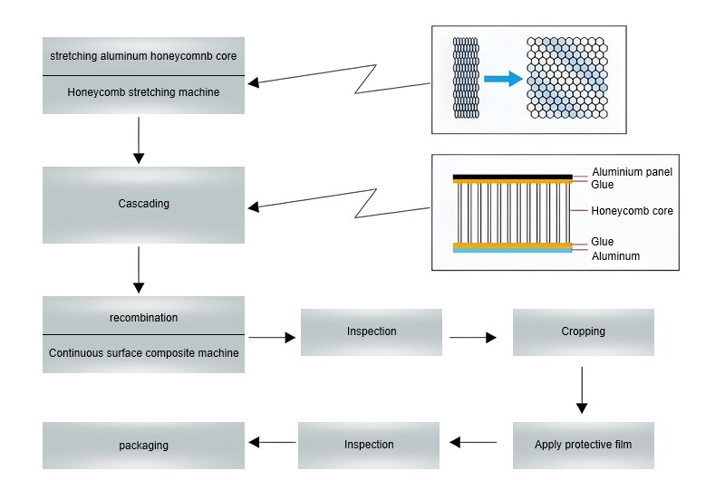 honeycomb panel production process