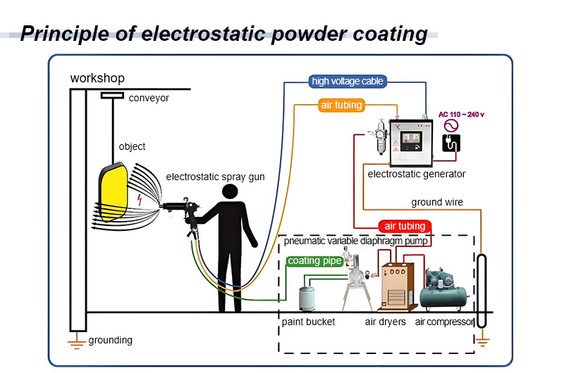 principle of electrostatic powder coating