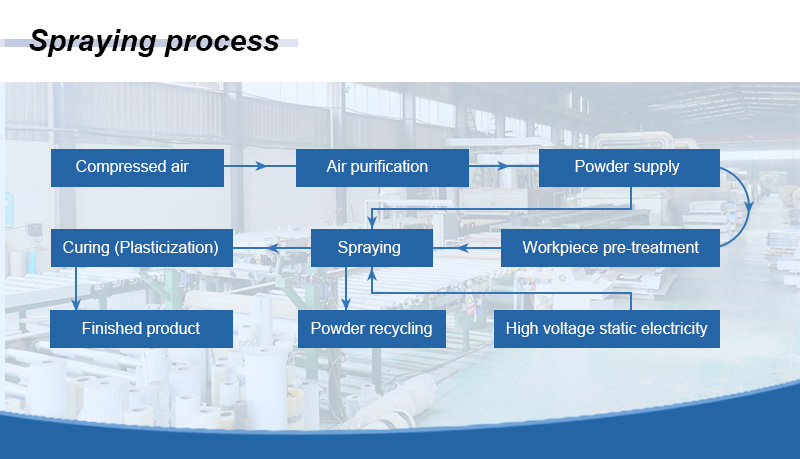 Powder coating process