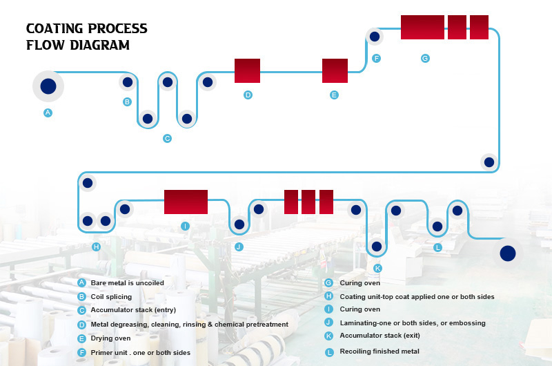 Coating process flow chart