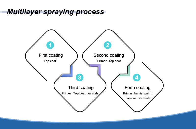 Multilayer spraying process