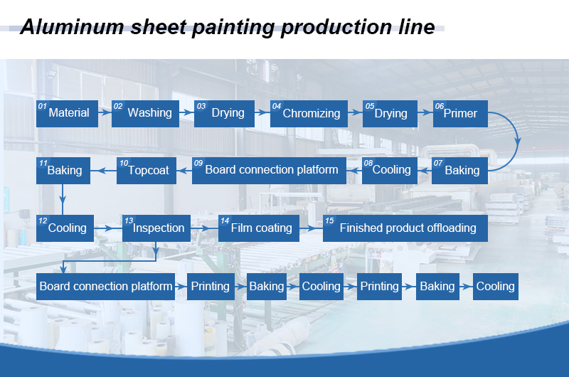 Sheet coating line