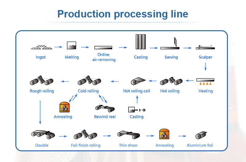 Beer foil production process