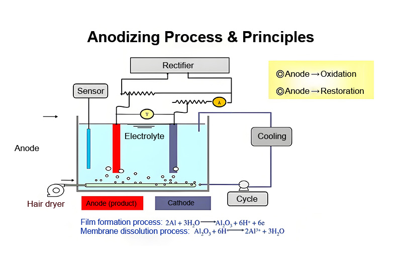 Anodizing Principles